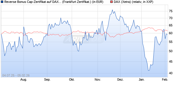 Reverse Bonus Cap-Zertifikat auf DAX [Vontobel] (WKN: VK8AHZ) Chart