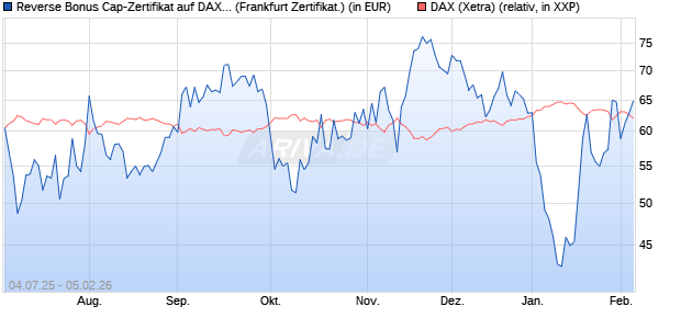Reverse Bonus Cap-Zertifikat auf DAX [Vontobel] (WKN: VK8AHX) Chart