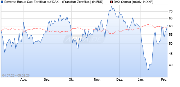 Reverse Bonus Cap-Zertifikat auf DAX [Vontobel] (WKN: VK8AHV) Chart