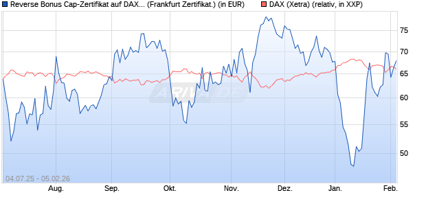 Reverse Bonus Cap-Zertifikat auf DAX [Vontobel] (WKN: VK8AHT) Chart