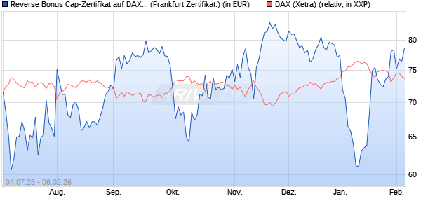 Reverse Bonus Cap-Zertifikat auf DAX [Vontobel] (WKN: VK8AHS) Chart