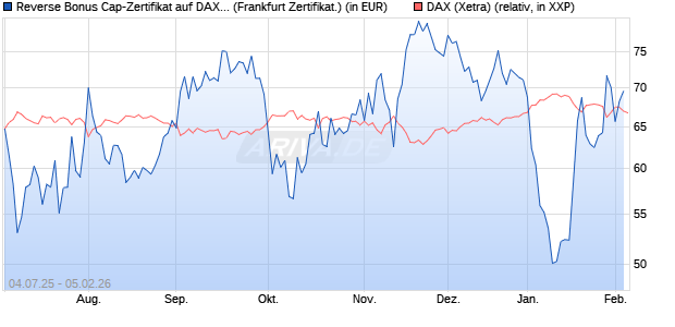 Reverse Bonus Cap-Zertifikat auf DAX [Vontobel] (WKN: VK8AHR) Chart