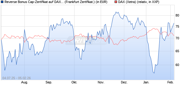 Reverse Bonus Cap-Zertifikat auf DAX [Vontobel] (WKN: VK8AHQ) Chart