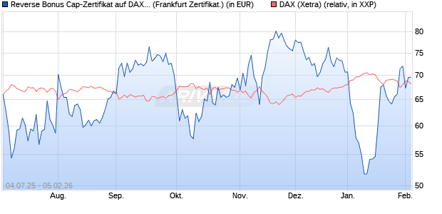 Reverse Bonus Cap-Zertifikat auf DAX [Vontobel] (WKN: VK8AHP) Chart