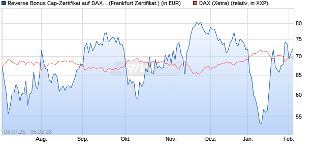 Reverse Bonus Cap-Zertifikat auf DAX [Vontobel] (WKN: VK8AHM) Chart