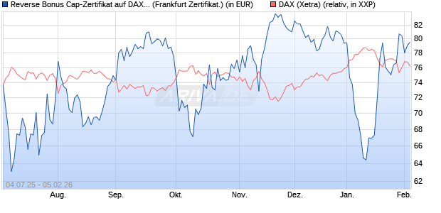 Reverse Bonus Cap-Zertifikat auf DAX [Vontobel] (WKN: VK8AHJ) Chart