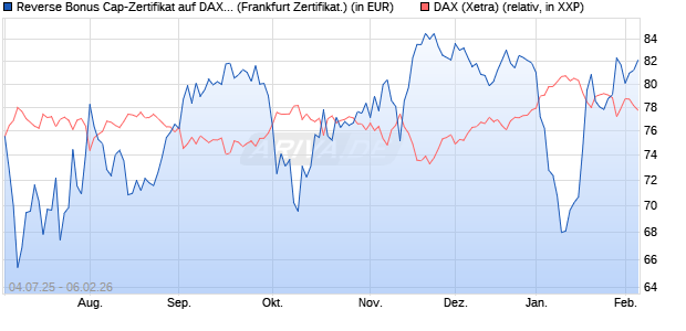 Reverse Bonus Cap-Zertifikat auf DAX [Vontobel] (WKN: VK8AHK) Chart