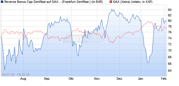 Reverse Bonus Cap-Zertifikat auf DAX [Vontobel] (WKN: VK8AHG) Chart