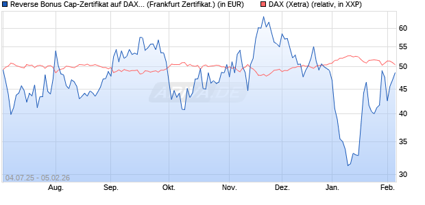 Reverse Bonus Cap-Zertifikat auf DAX [Vontobel] (WKN: VK8AHF) Chart