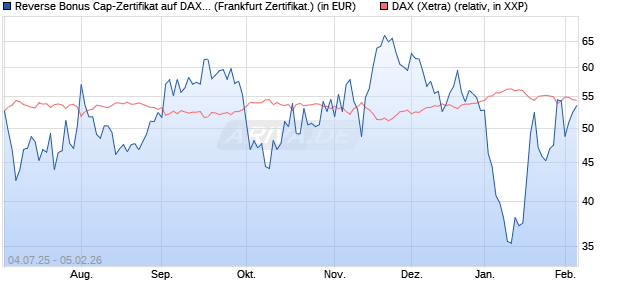 Reverse Bonus Cap-Zertifikat auf DAX [Vontobel] (WKN: VK8AHE) Chart