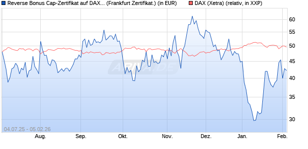 Reverse Bonus Cap-Zertifikat auf DAX [Vontobel] (WKN: VK8AHD) Chart