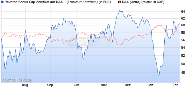 Reverse Bonus Cap-Zertifikat auf DAX [Vontobel] (WKN: VK8AJ0) Chart
