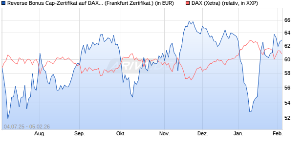 Reverse Bonus Cap-Zertifikat auf DAX [Vontobel] (WKN: VK8AJX) Chart
