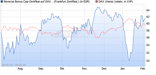Reverse Bonus Cap-Zertifikat auf DAX [Vontobel] (WKN: VK8AJW) Chart