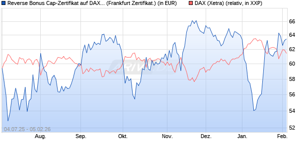 Reverse Bonus Cap-Zertifikat auf DAX [Vontobel] (WKN: VK8AJU) Chart
