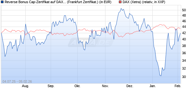 Reverse Bonus Cap-Zertifikat auf DAX [Vontobel] (WKN: VK8AJT) Chart