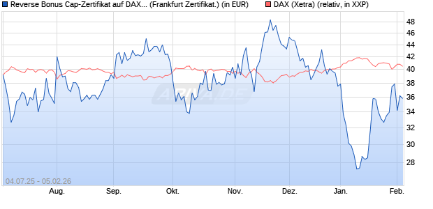 Reverse Bonus Cap-Zertifikat auf DAX [Vontobel] (WKN: VK8AJN) Chart