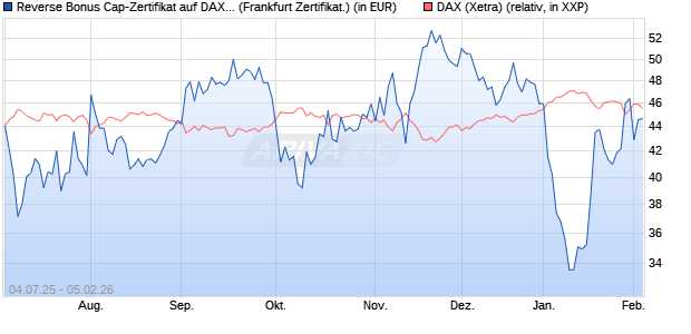 Reverse Bonus Cap-Zertifikat auf DAX [Vontobel] (WKN: VK8AJK) Chart