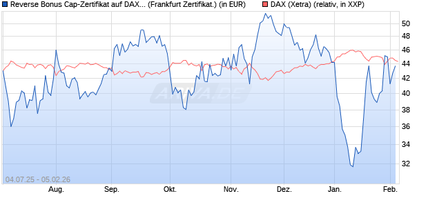 Reverse Bonus Cap-Zertifikat auf DAX [Vontobel] (WKN: VK8AJL) Chart