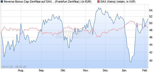 Reverse Bonus Cap-Zertifikat auf DAX [Vontobel] (WKN: VK8AJJ) Chart