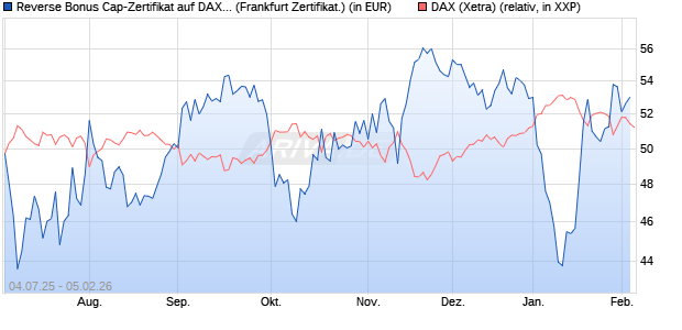 Reverse Bonus Cap-Zertifikat auf DAX [Vontobel] (WKN: VK8AJH) Chart
