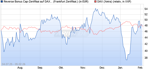 Reverse Bonus Cap-Zertifikat auf DAX [Vontobel] (WKN: VK8AJG) Chart