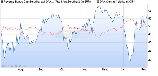 Reverse Bonus Cap-Zertifikat auf DAX [Vontobel] (WKN: VK8AJF) Chart