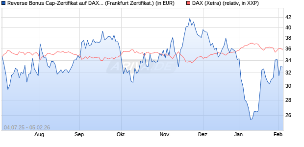 Reverse Bonus Cap-Zertifikat auf DAX [Vontobel] (WKN: VK8AJC) Chart