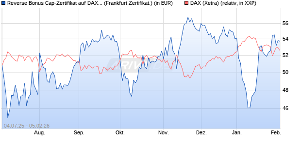 Reverse Bonus Cap-Zertifikat auf DAX [Vontobel] (WKN: VK8AH9) Chart