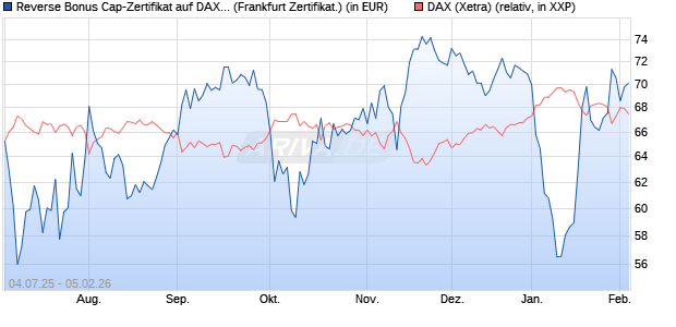 Reverse Bonus Cap-Zertifikat auf DAX [Vontobel] (WKN: VK8AG9) Chart
