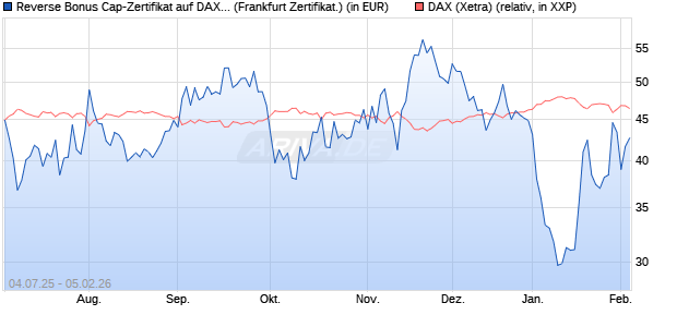 Reverse Bonus Cap-Zertifikat auf DAX [Vontobel] (WKN: VK8AKH) Chart