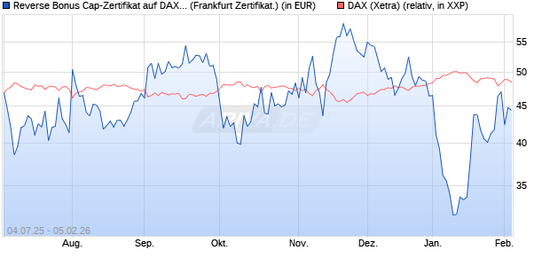Reverse Bonus Cap-Zertifikat auf DAX [Vontobel] (WKN: VK8AKF) Chart