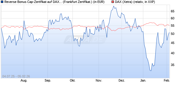 Reverse Bonus Cap-Zertifikat auf DAX [Vontobel] (WKN: VK8AH3) Chart