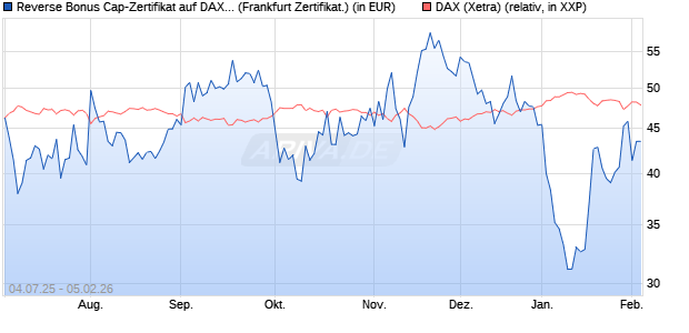 Reverse Bonus Cap-Zertifikat auf DAX [Vontobel] (WKN: VK8AKC) Chart