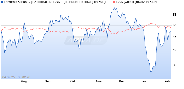 Reverse Bonus Cap-Zertifikat auf DAX [Vontobel] (WKN: VK8AKB) Chart