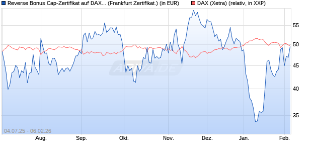 Reverse Bonus Cap-Zertifikat auf DAX [Vontobel] (WKN: VK8AJ8) Chart