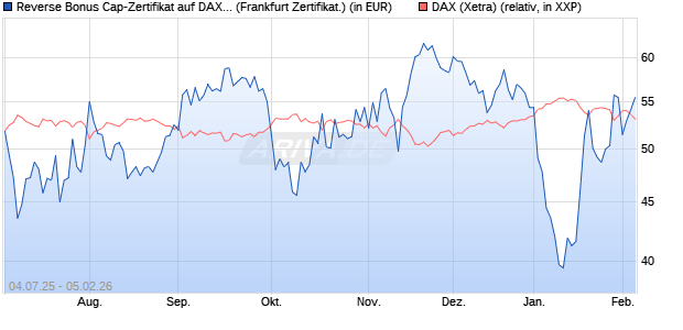 Reverse Bonus Cap-Zertifikat auf DAX [Vontobel] (WKN: VK8AJ6) Chart