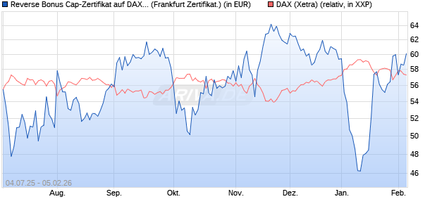 Reverse Bonus Cap-Zertifikat auf DAX [Vontobel] (WKN: VK8AJ5) Chart