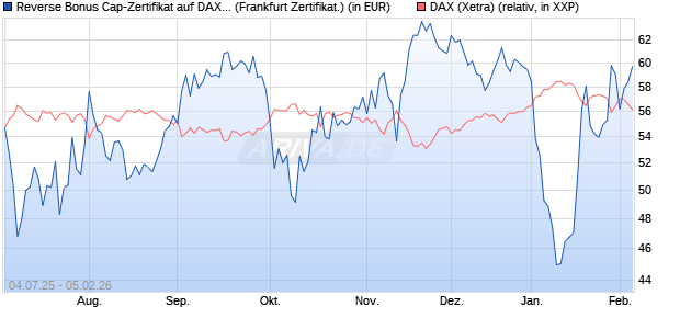 Reverse Bonus Cap-Zertifikat auf DAX [Vontobel] (WKN: VK8AJ4) Chart