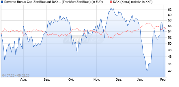 Reverse Bonus Cap-Zertifikat auf DAX [Vontobel] (WKN: VK8AJ2) Chart