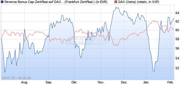 Reverse Bonus Cap-Zertifikat auf DAX [Vontobel] (WKN: VK8AJZ) Chart