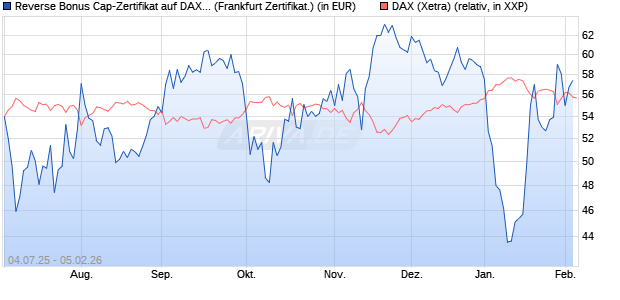 Reverse Bonus Cap-Zertifikat auf DAX [Vontobel] (WKN: VK8AJ1) Chart