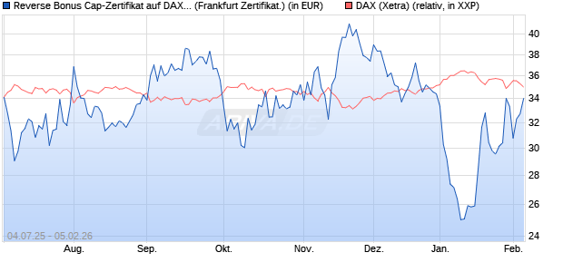 Reverse Bonus Cap-Zertifikat auf DAX [Vontobel] (WKN: VK8AJB) Chart