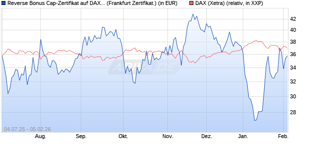 Reverse Bonus Cap-Zertifikat auf DAX [Vontobel] (WKN: VK8AK7) Chart