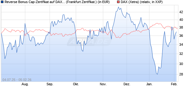 Reverse Bonus Cap-Zertifikat auf DAX [Vontobel] (WKN: VK8AK6) Chart
