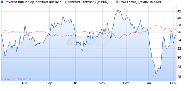 Reverse Bonus Cap-Zertifikat auf DAX [Vontobel] (WKN: VK8AK3) Chart