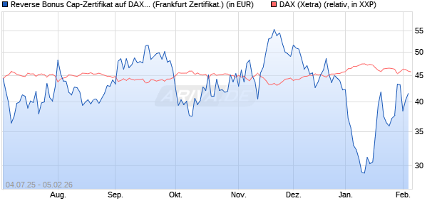 Reverse Bonus Cap-Zertifikat auf DAX [Vontobel] (WKN: VK8AKG) Chart