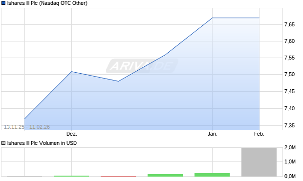 Ishares III Aktie Chart