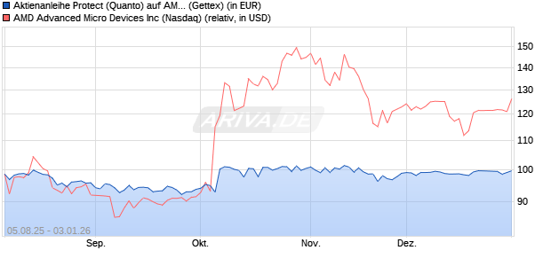 UNICREDIT AKTPRO 26 AMD Aktie Chart