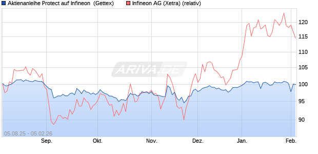 UNICREDIT AKTPRO 26 IFX Aktie Chart